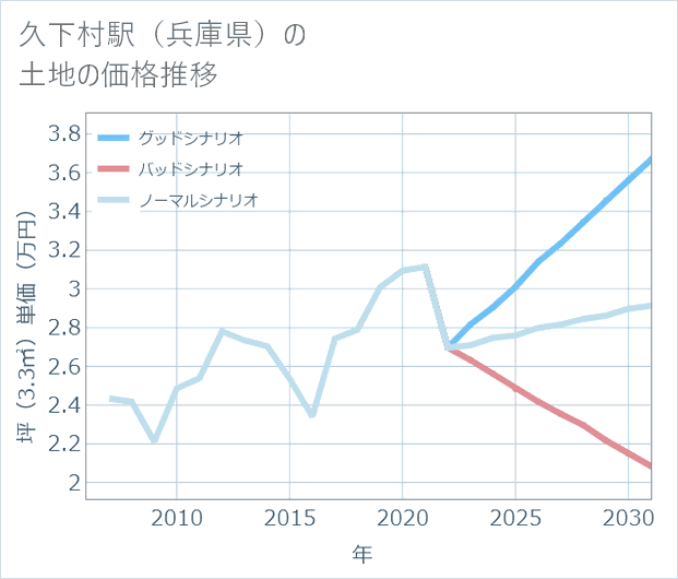 久下村駅(兵庫県)の土地価格推移
