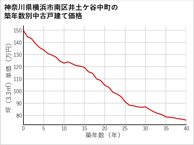 神奈川県横浜市南区井土ケ谷中町の築年数別の中古戸建て坪単価