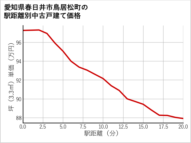 愛知県春日井市鳥居松町の徒歩距離別の中古戸建て坪単価