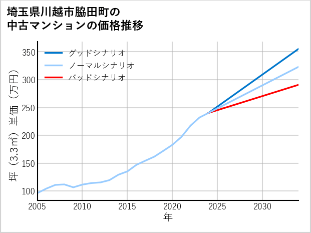 埼玉県川越市脇田町の中古マンション価格推移