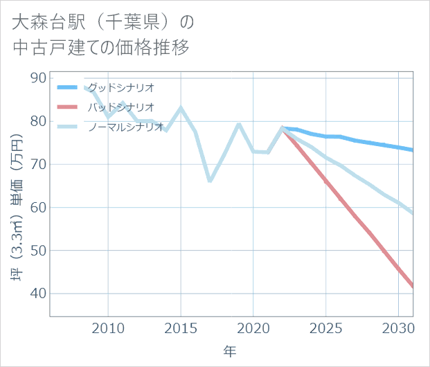 大森台駅(千葉県)の中古戸建て価格推移