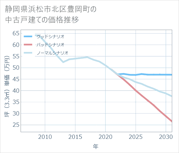 静岡県浜松市北区豊岡町の中古戸建て価格推移
