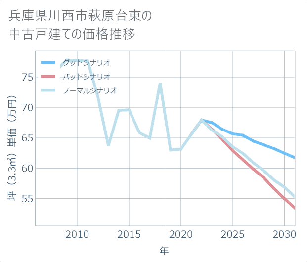 兵庫県川西市萩原台東の中古戸建て価格推移