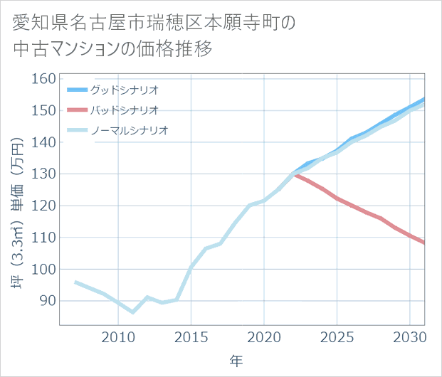 愛知県名古屋市瑞穂区本願寺町の中古マンション価格推移