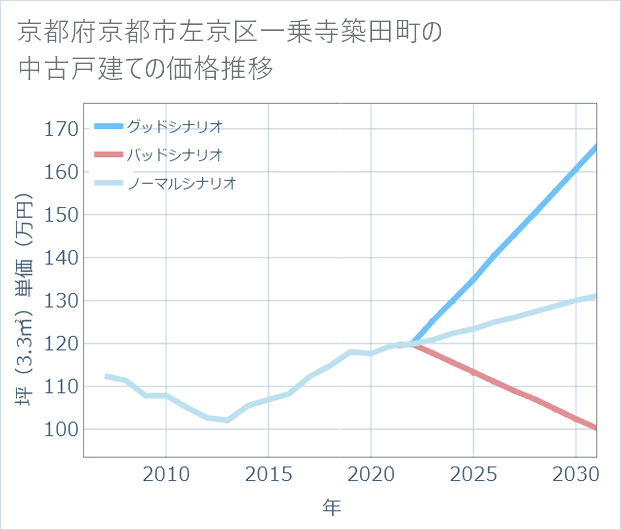 京都府京都市左京区一乗寺築田町の中古戸建て価格推移