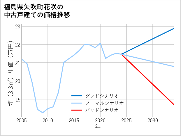 福島県矢吹町花咲の中古戸建て価格推移