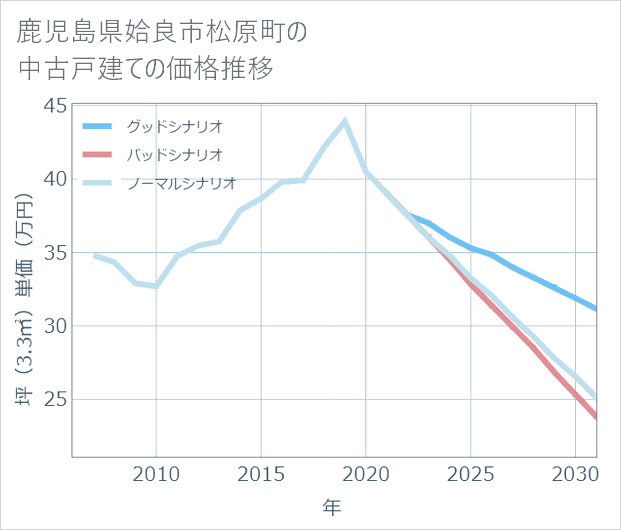 鹿児島県姶良市松原町の中古戸建て価格推移