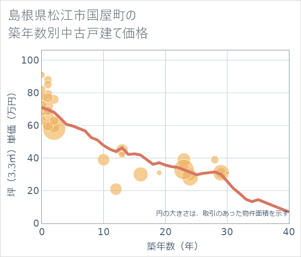 島根県松江市国屋町の築年数別の中古戸建て坪単価
