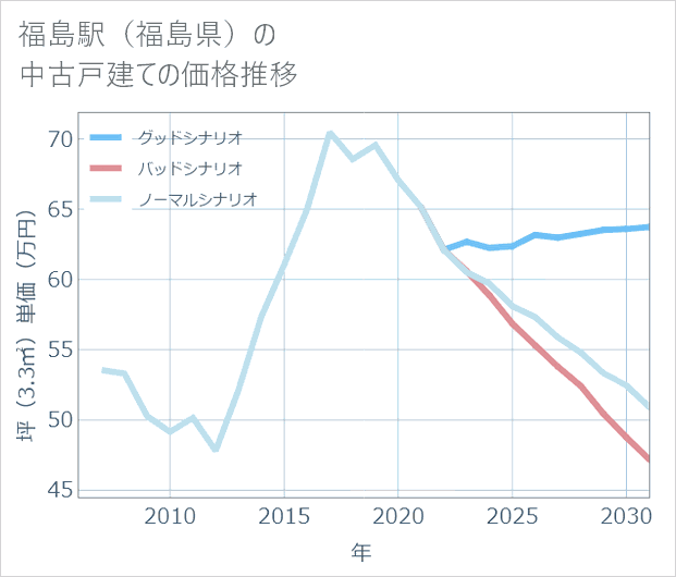 福島駅(福島県)の中古戸建て価格推移