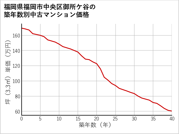 福岡県福岡市中央区御所ケ谷の築年数別の中古マンション坪単価