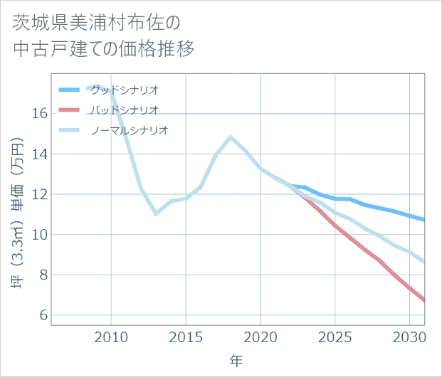 茨城県美浦村布佐の中古戸建て価格推移