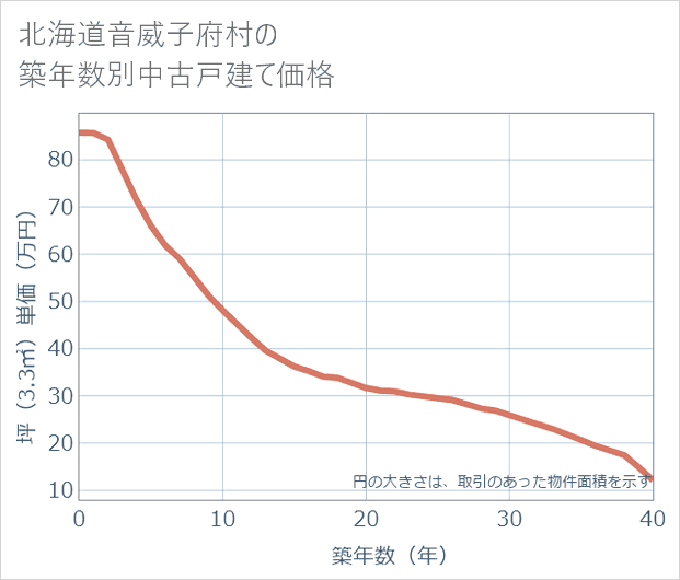 北海道音威子府村の築年数別の中古戸建て坪単価