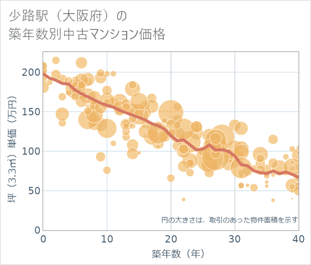 少路駅(大阪府)の築年数別の中古マンション坪単価