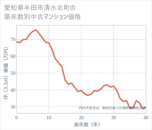 愛知県半田市清水北町の築年数別の中古マンション坪単価