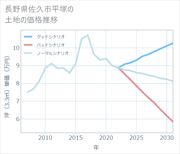 長野県佐久市平塚の土地価格推移