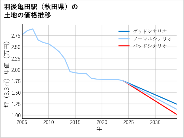 羽後亀田駅（秋田県）の土地価格推移