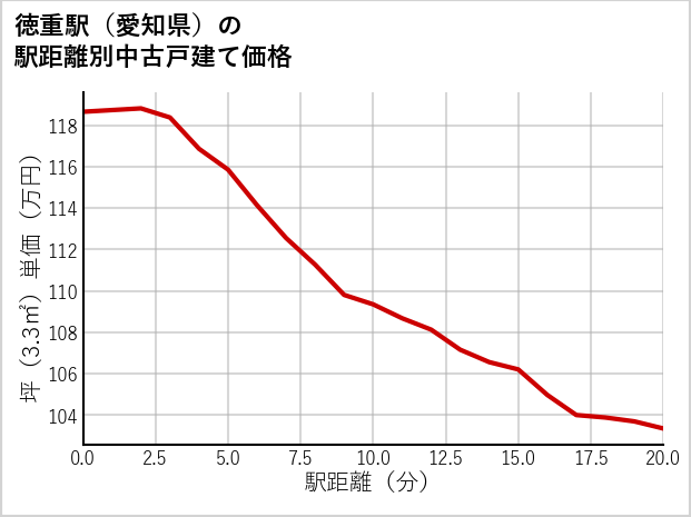 徳重駅（愛知県）の徒歩距離別の中古戸建て坪単価