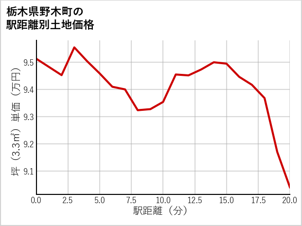 栃木県野木町野渡の徒歩距離別の土地坪単価