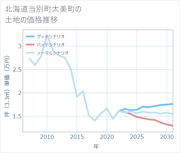 北海道当別町太美町の土地価格推移