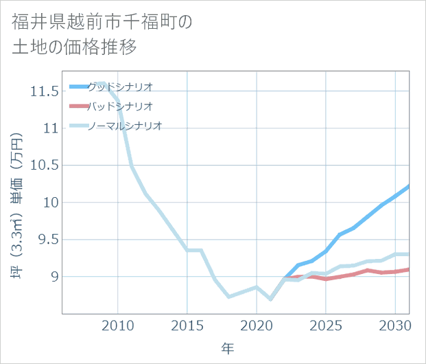 福井県越前市千福町の土地価格推移