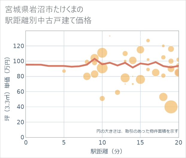 宮城県岩沼市たけくまの徒歩距離別の中古戸建て坪単価