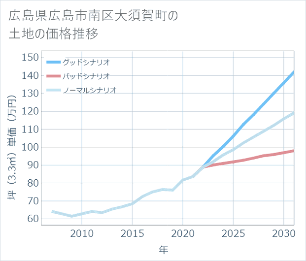 広島県広島市南区大須賀町の土地価格推移