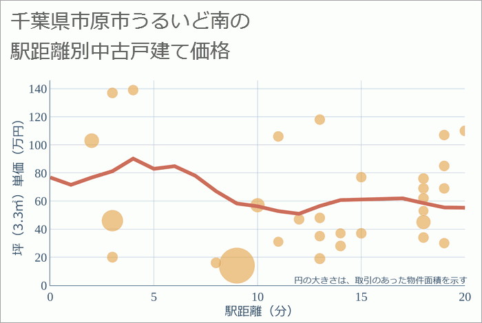 千葉県市原市うるいど南の徒歩距離別の中古戸建て坪単価