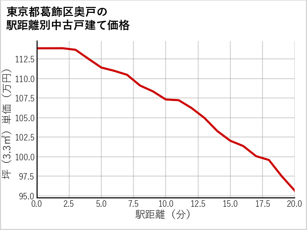 東京都葛飾区奥戸の徒歩距離別の中古戸建て坪単価