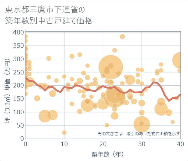 東京都三鷹市下連雀の築年数別の中古戸建て坪単価