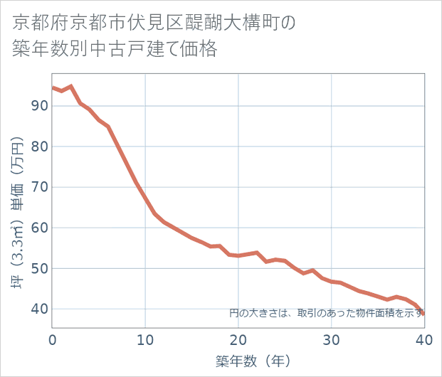 京都府京都市伏見区醍醐大構町の築年数別の中古戸建て坪単価