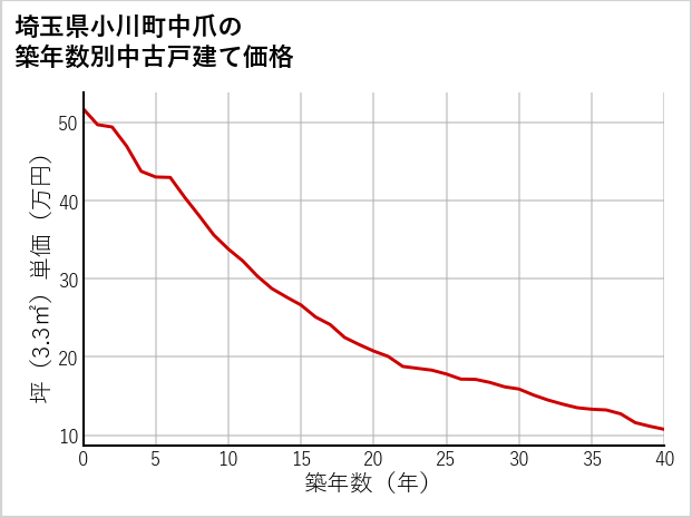 埼玉県小川町中爪の築年数別の中古戸建て坪単価