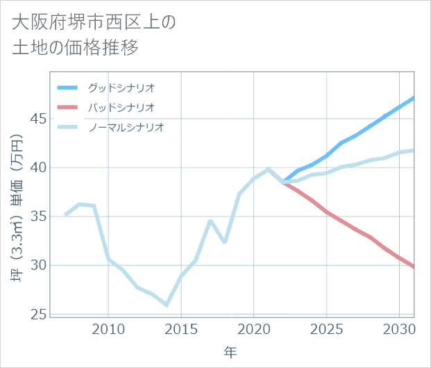 大阪府堺市西区上の土地価格推移