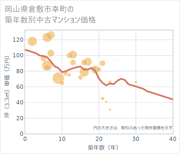 岡山県倉敷市幸町の築年数別の中古マンション坪単価