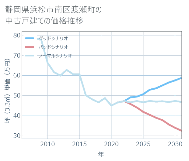静岡県浜松市南区渡瀬町の中古戸建て価格推移