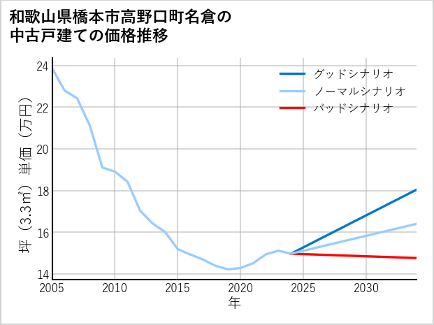 和歌山県橋本市高野口町名倉の中古戸建て価格推移