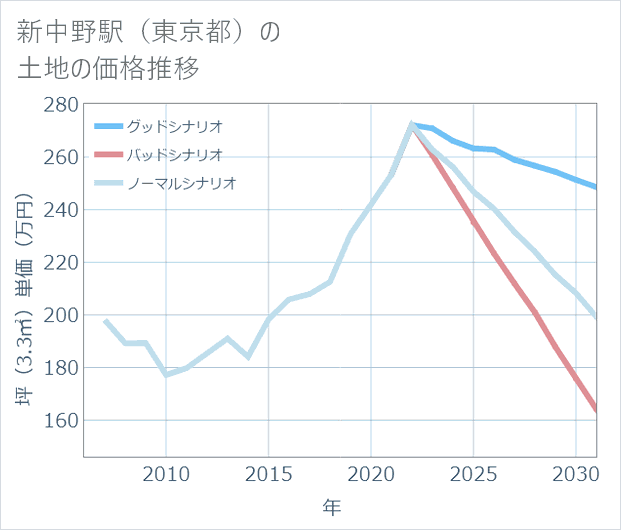 新中野駅(東京都)の土地価格推移