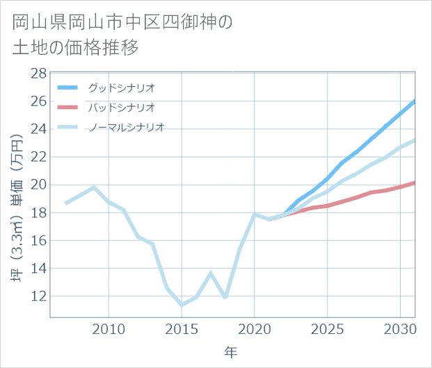 岡山県岡山市中区四御神の土地価格推移
