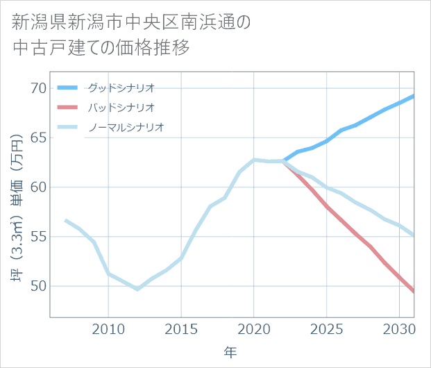 新潟県新潟市中央区南浜通の中古戸建て価格推移