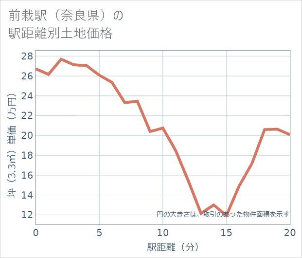 前栽駅（奈良県）の徒歩距離別の土地坪単価