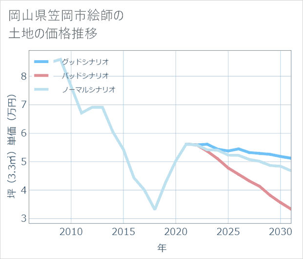岡山県笠岡市絵師の土地価格推移