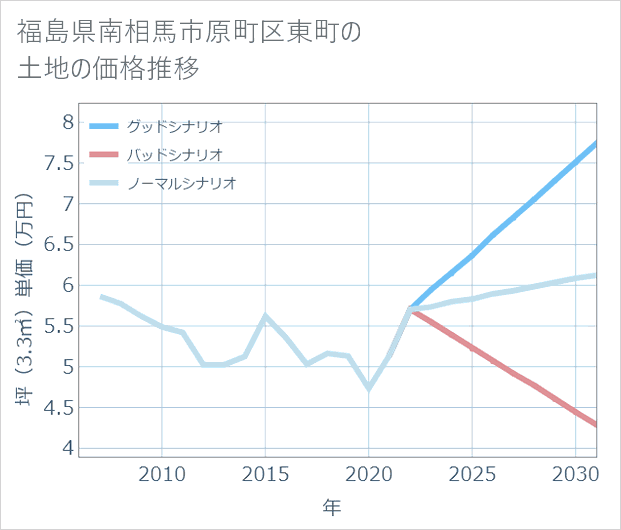 福島県南相馬市原町区東町の土地価格推移