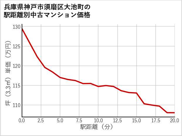 兵庫県神戸市須磨区大池町の徒歩距離別の中古マンション坪単価