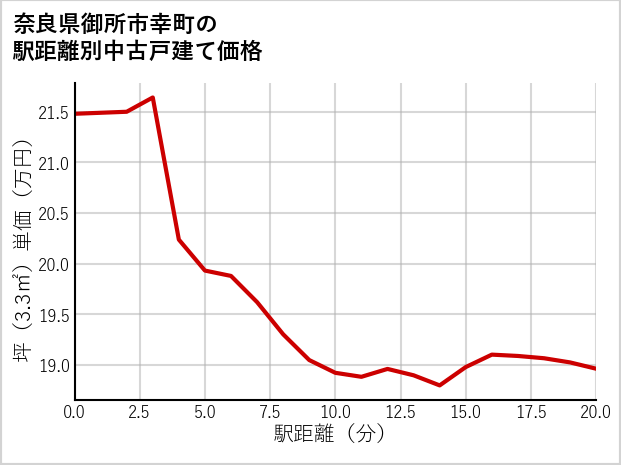 奈良県御所市幸町の徒歩距離別の中古戸建て坪単価
