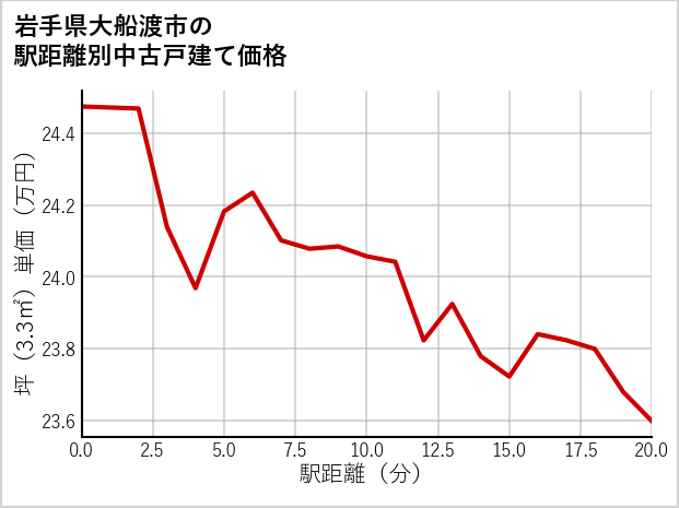 岩手県大船渡市の徒歩距離別の中古戸建て坪単価