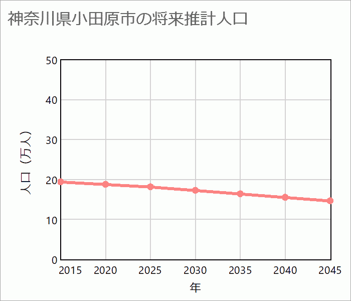 小田原市の将来推計人口