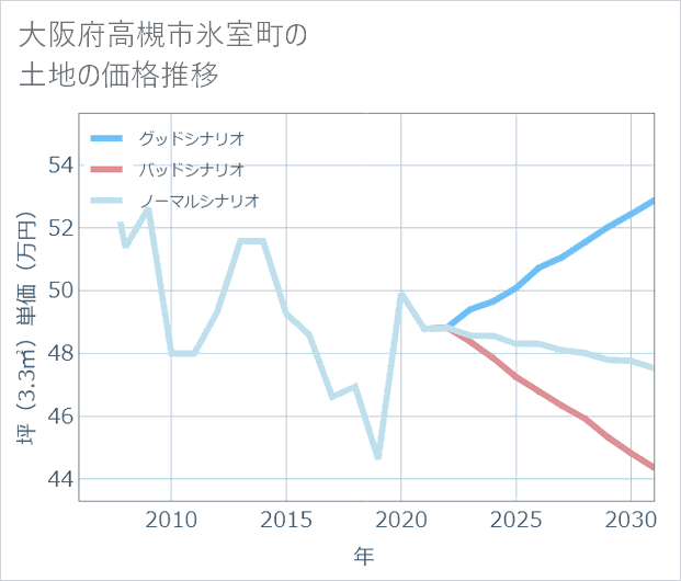大阪府高槻市氷室町の土地価格推移