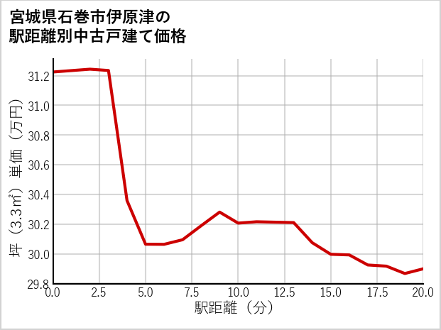 宮城県石巻市伊原津の徒歩距離別の中古戸建て坪単価