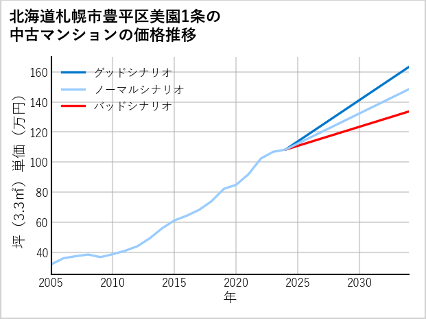 北海道札幌市豊平区美園1条の中古マンション価格推移