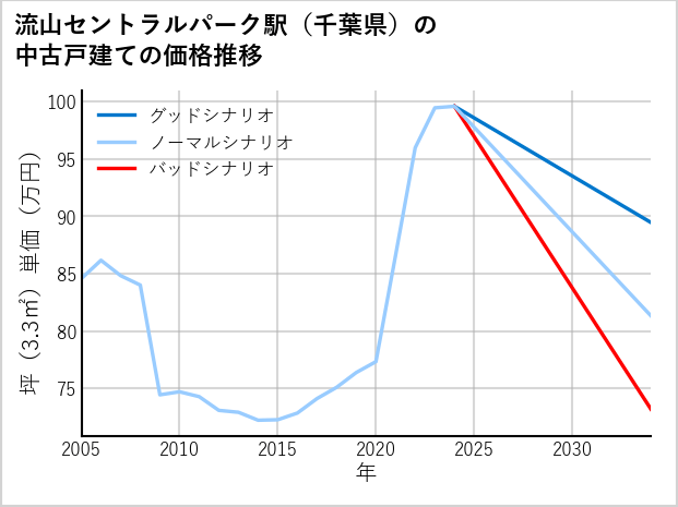 流山セントラルパーク駅（千葉県）の中古戸建て価格推移