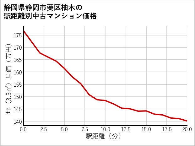 静岡県静岡市葵区柚木の徒歩距離別の中古マンション坪単価